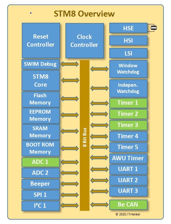 STM8 Blockschaltbild Übersicht